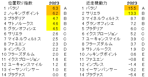 2023　新潟記念　位置取り指数